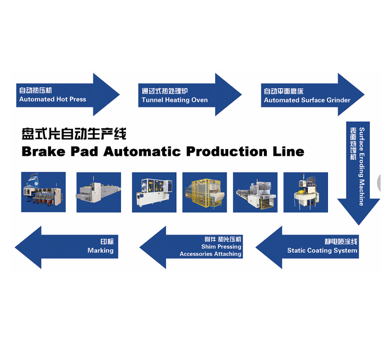 Brake pad automatic production line with press, heat treatment, contour processing, and steel back processing equipment.