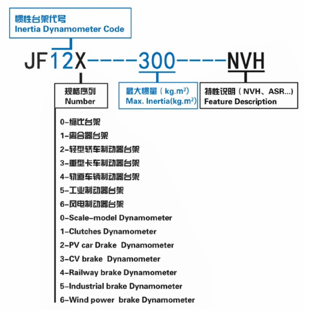 Inertia dynamometer naming code and specifications.