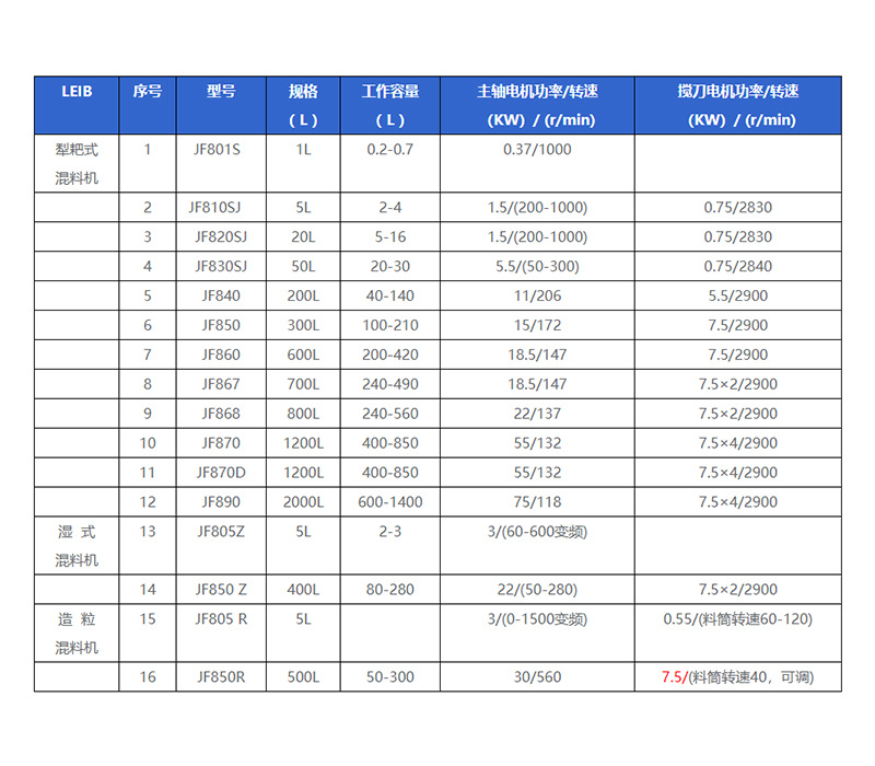 Mixing and ingredient systems: batching system, plough and harrow mixer, wet vacuum mixer, and granulation mixer specifications.