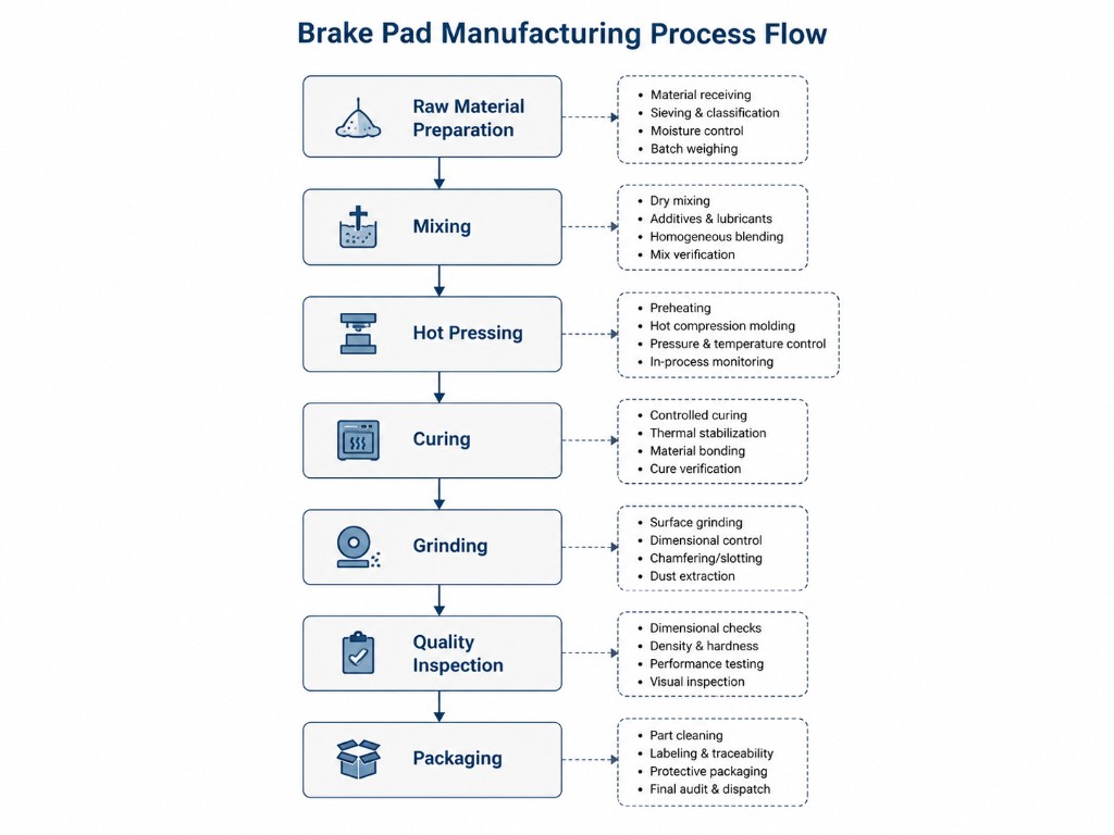 Brake pad manufacturing process flow diagram